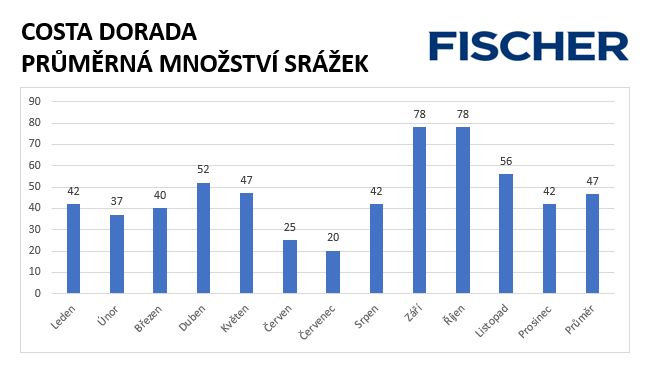 Množství srážek na Costa Dorada