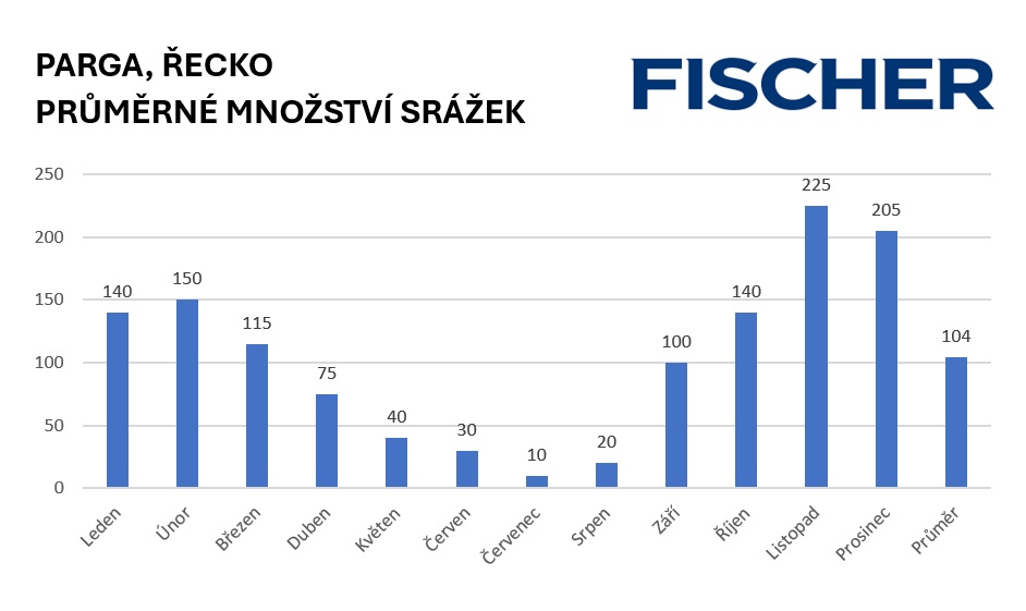 Počasí - Parga - srážky Počasí - Parga - srážky