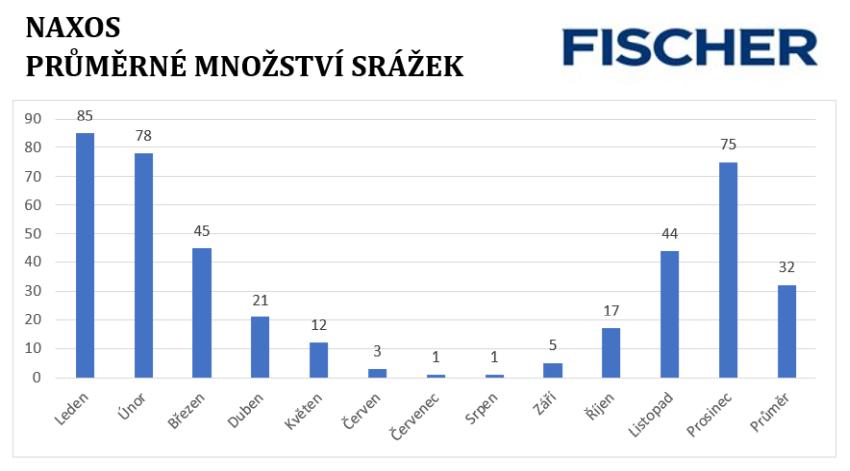 Počasí - Naxos - srážky