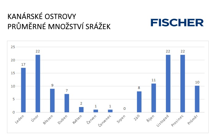 Pocasi-N-Kanary-srazky.jpg Pocasi-N-Kanary-srazky.jpg
