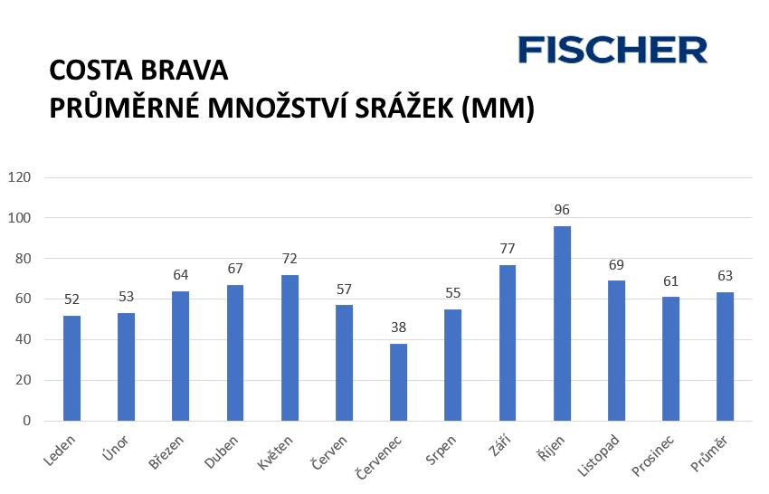 pocasi-costa-brava-srazky.jpg