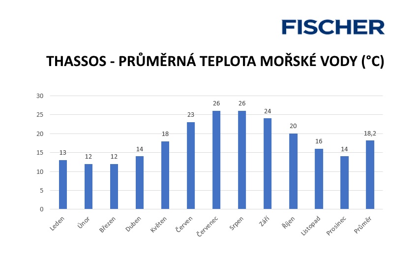 Teploty moře u Thassosu Teploty moře u Thassosu