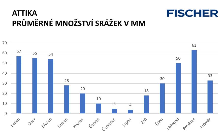 Průměrné množství srážek v Attice
