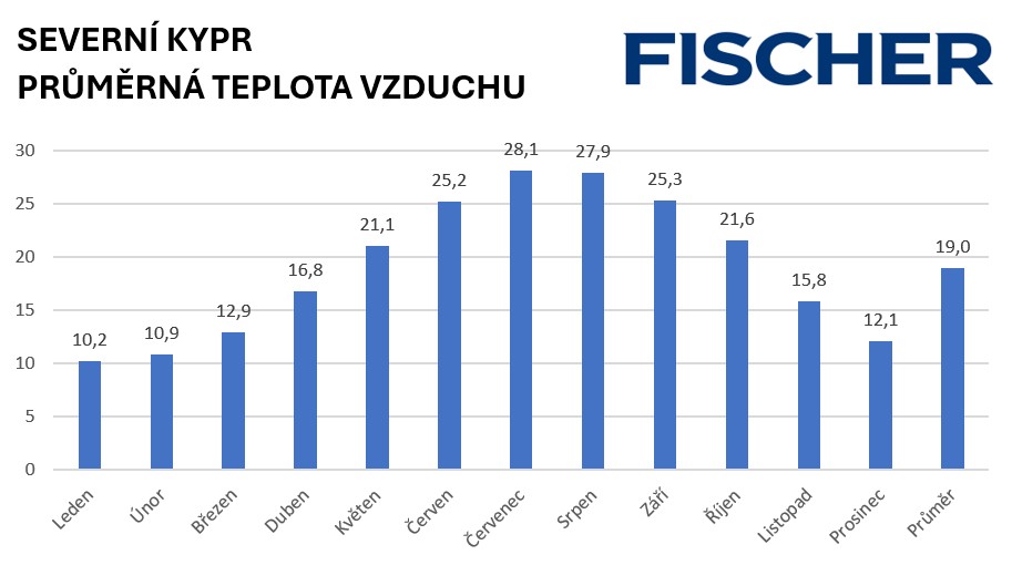 Průměrná teplota vzduchu na Severním Kypru Průměrná teplota vzduchu na Severním Kypru