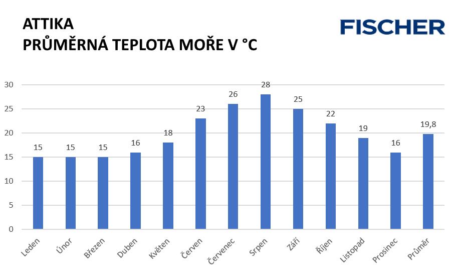 Průměrná teplota moře v Attice