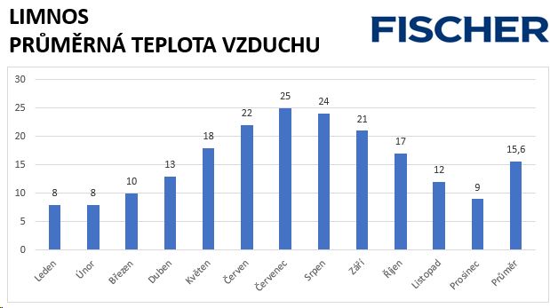 Teploty vzduchu na Limnosu