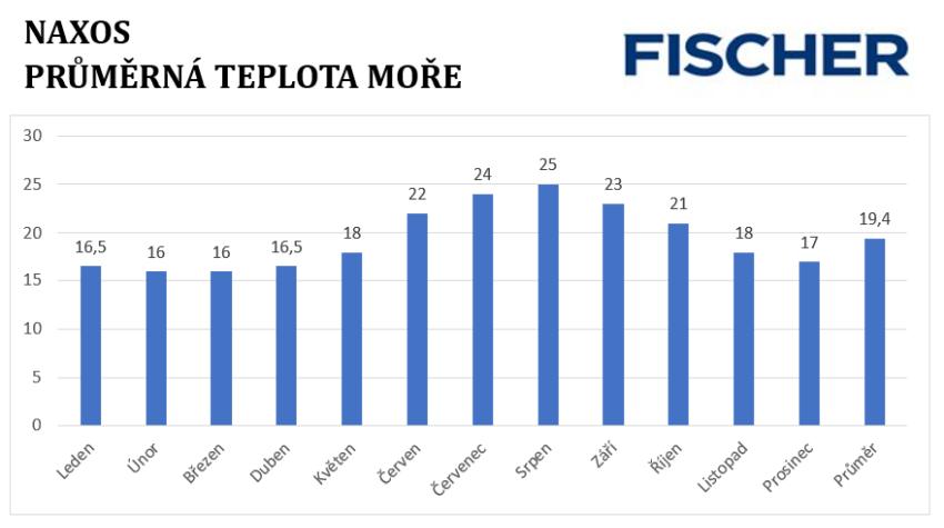 Počasí - Naxos - moře