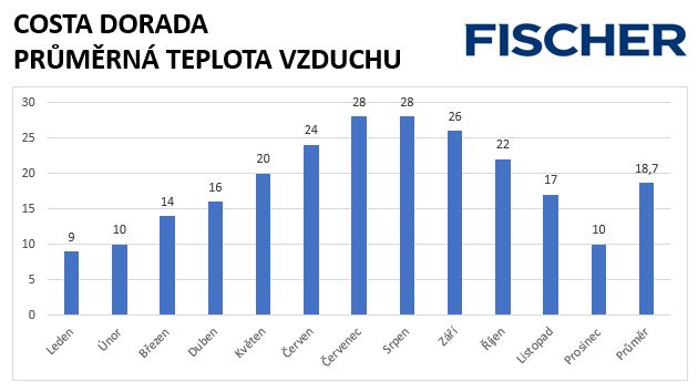 Teploty vzduchu na Costa Dorada