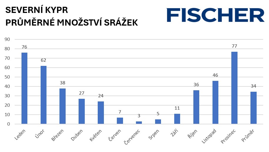 Průměrné množství srážek na Severním Kypru Průměrné množství srážek na Severním Kypru