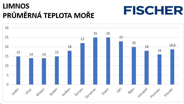 Teploty moře u Limnosu