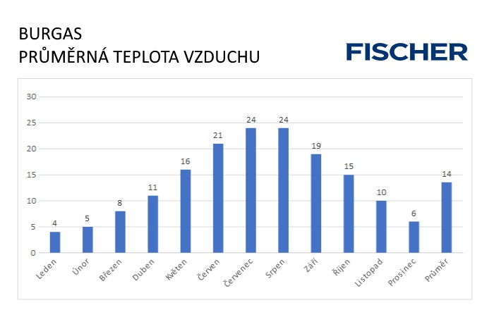 Burgas - vzduch
