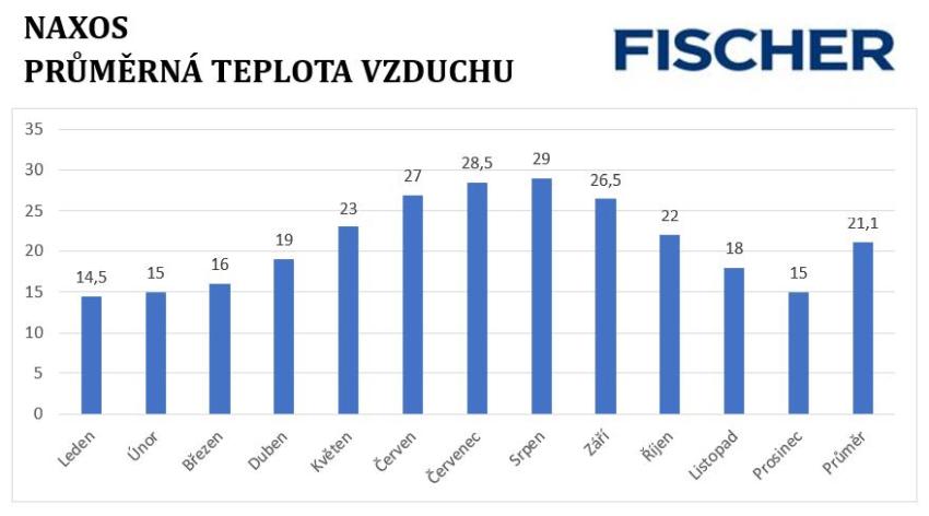 Počasí - Naxos - teplota