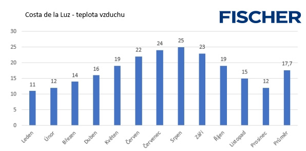 Spanelsko-02-Costa-de-la-Luz-Teplota-vzduchu.jpg