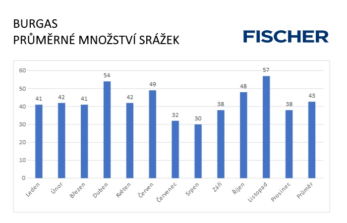 Burgas - srážky