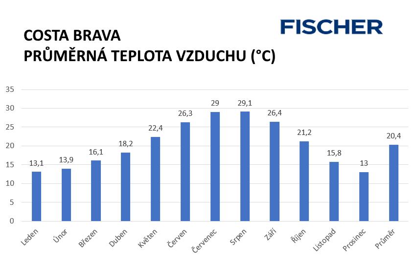 pocasi-costa-brava-teploty.jpg