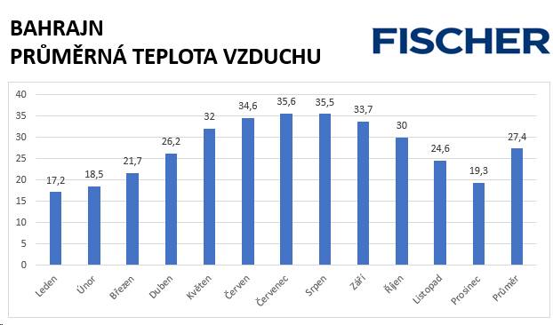 Průměrné teploty na Bahrajnu v °C