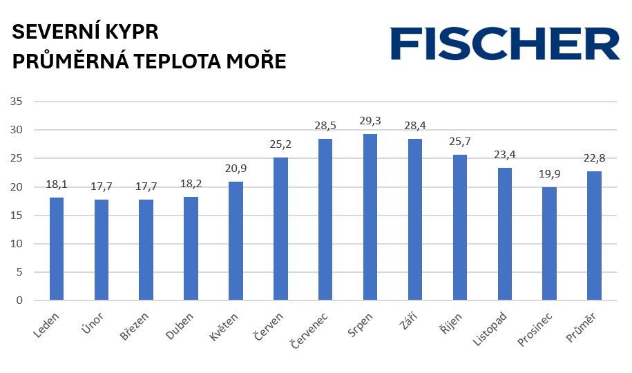 Průměrná teplota moře na Severním Kypru Průměrná teplota moře na Severním Kypru