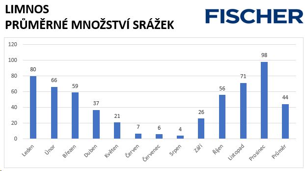 Množství srážek na Limnosu