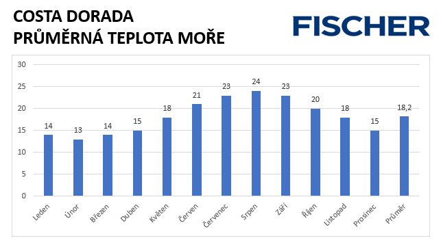 Teploty moře u Costa Dorada