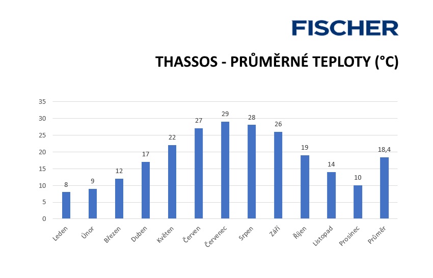 Teploty vzduchu na Thassosu