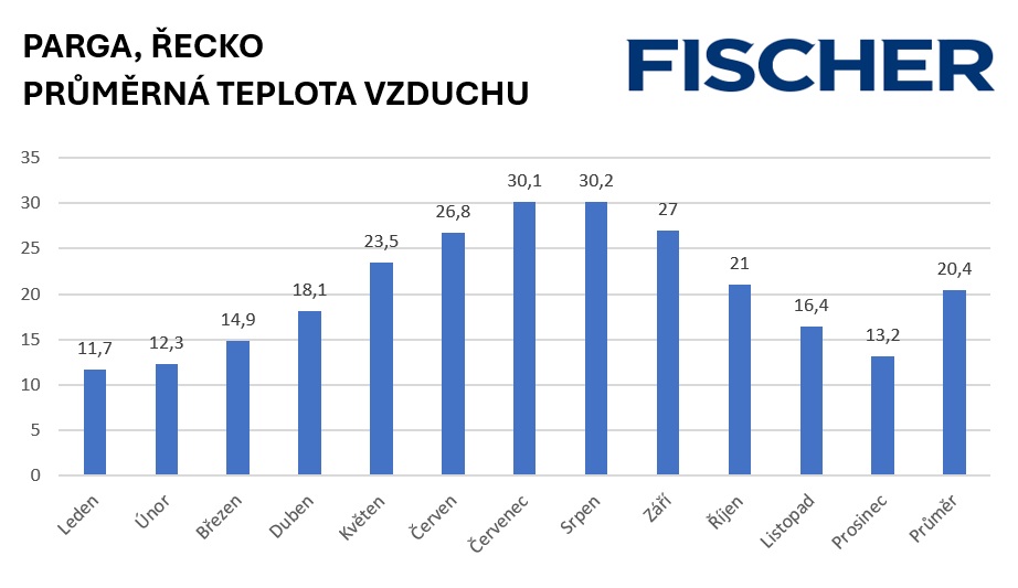 Počasí - Parga - vzduch Počasí - Parga - vzduch