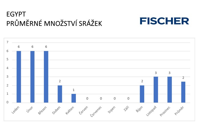 Egypt - srážky pocasi-egypt-srazky.jpg