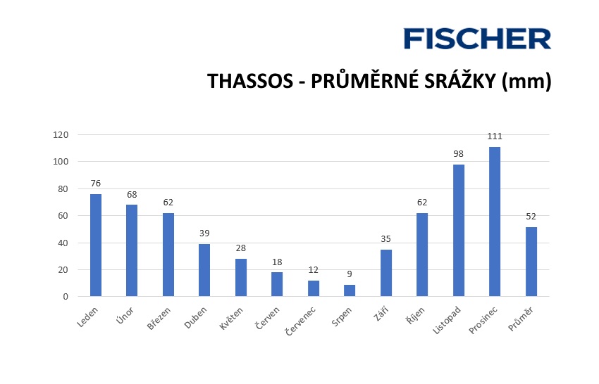 Množství srážek na Thassosu Množství srážek na Thassosu