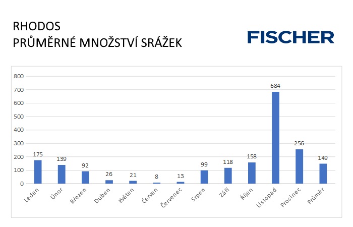 Pocasi-N-Rhodos-srazky.jpg