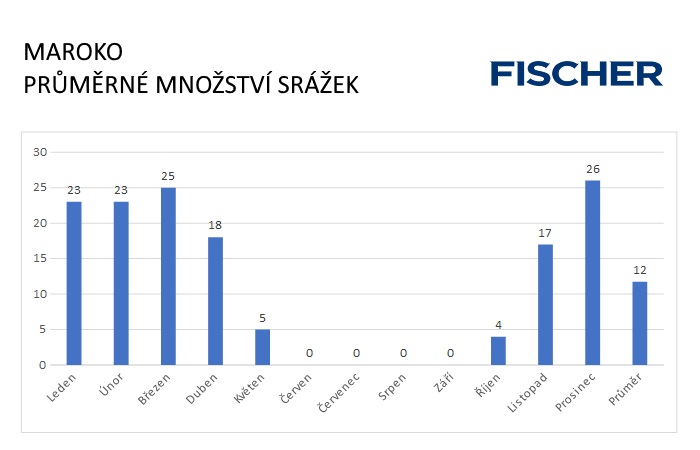 Pocasi-N-Maroko-srazky.jpg