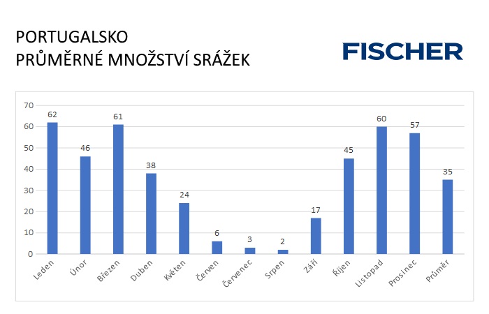 Pocasi-N-Portugalsko-srazky.jpg