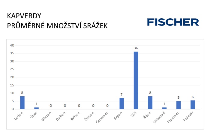 Pocasi-N-Kapverdy-srazky.jpg