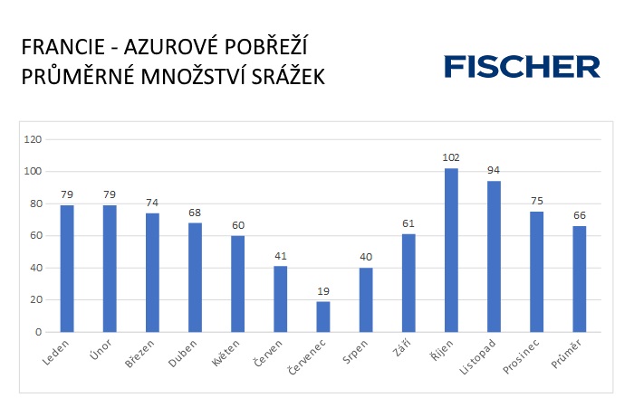 Pocasi-N-Francie-Azur-srazky.jpg