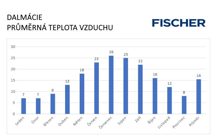 Pocasi-N-Dalmacie-vzduch.jpg