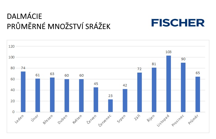 Pocasi-N-Dalmacie-srazky.jpg