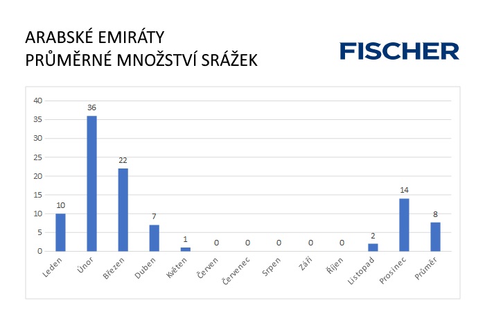 Pocasi-N-Emiraty-srazky.jpg