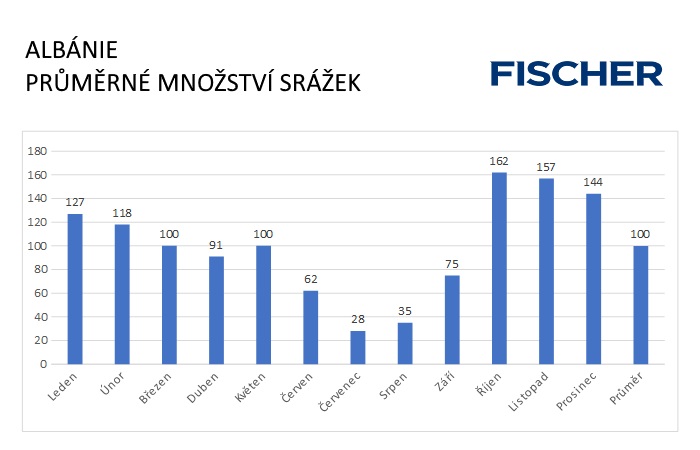 Pocasi-N-Albanie-srazky.jpg