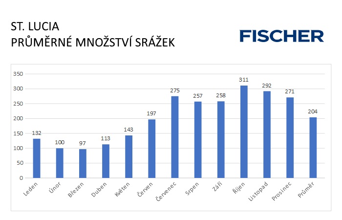 Pocasi-N-St-Lucia-srazky.jpg