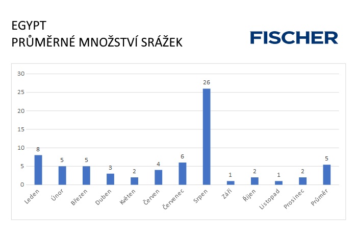 Pocasi-N-Egypt-srazky.jpg