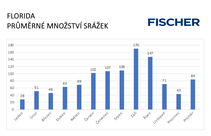 Pocasi-N-Florida-srazky.jpg