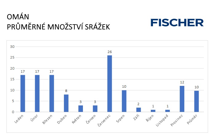 Pocasi-N-Oman-srazky.jpg