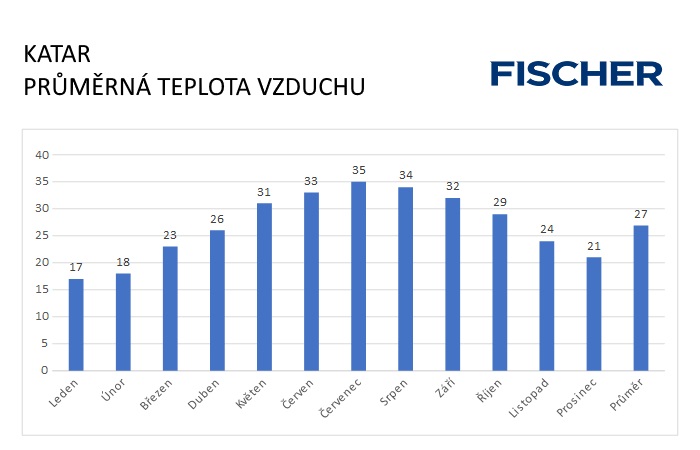 Kdy cestovat do Kataru?