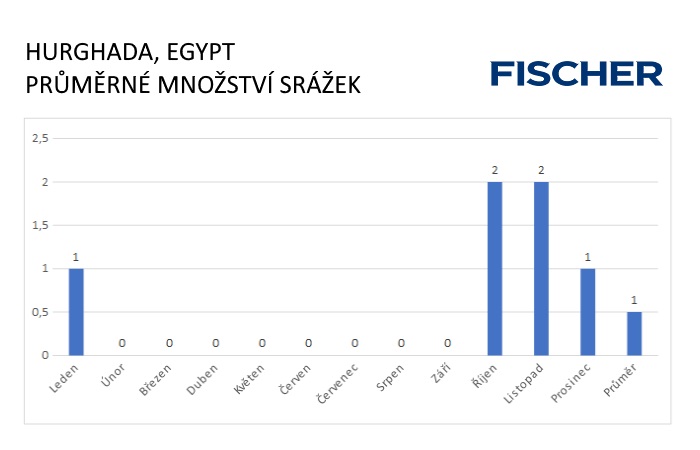 Pocasi-N-Hurghada-srazky.jpg