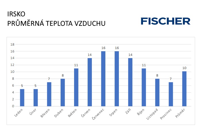 Pocasi-N-Irsko-vzduch.jpg