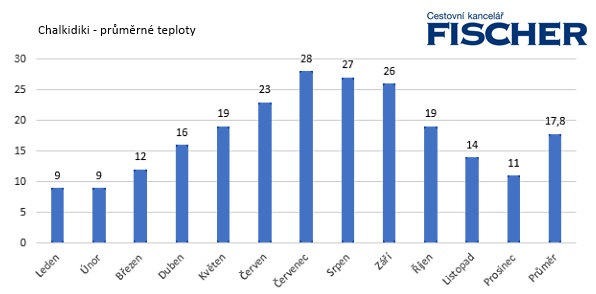 Pocasi-Chalkidiki-teploty.jpg