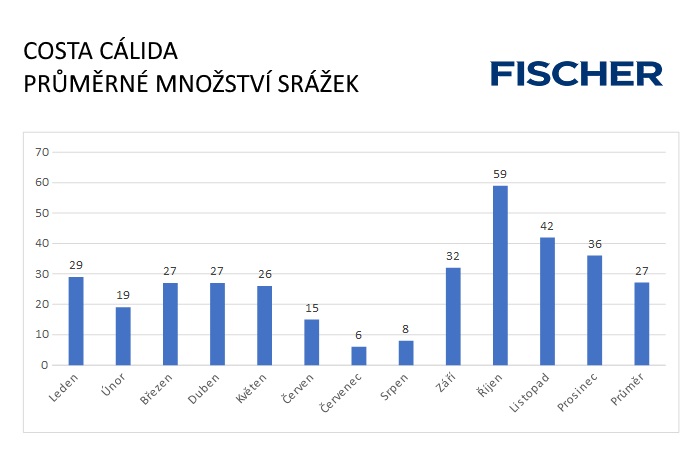 Pocasi-N-Costa-Calida-srazky.jpg