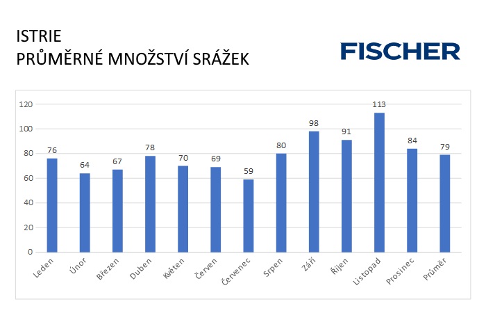 Pocasi-N-Istrie-srazky.jpg