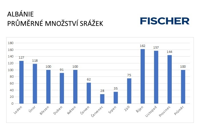 Albánie - srážky