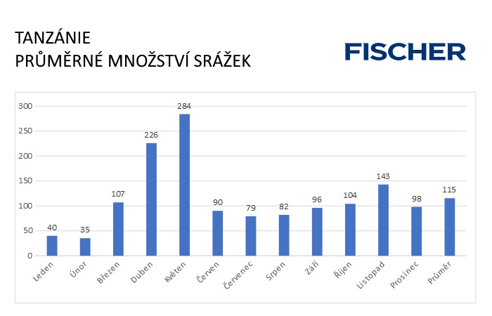 Pocasi-N-Tanzanie-srazky.jpg