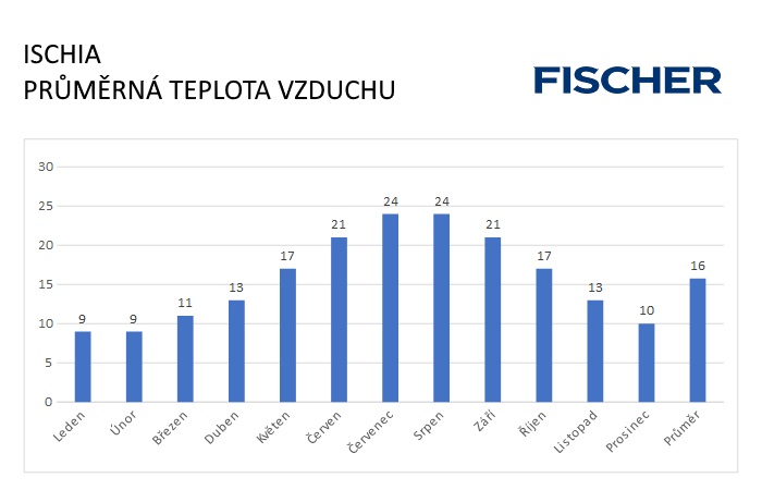 Pocasi-N-Ischia-vzduch.jpg