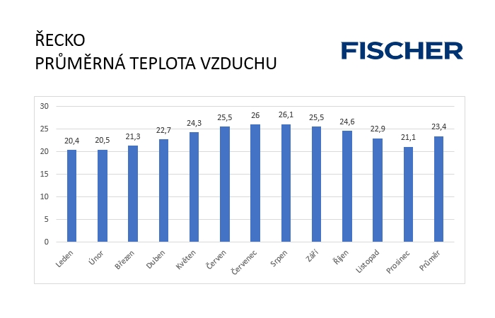 Jaké jsou teploty v Řecku?